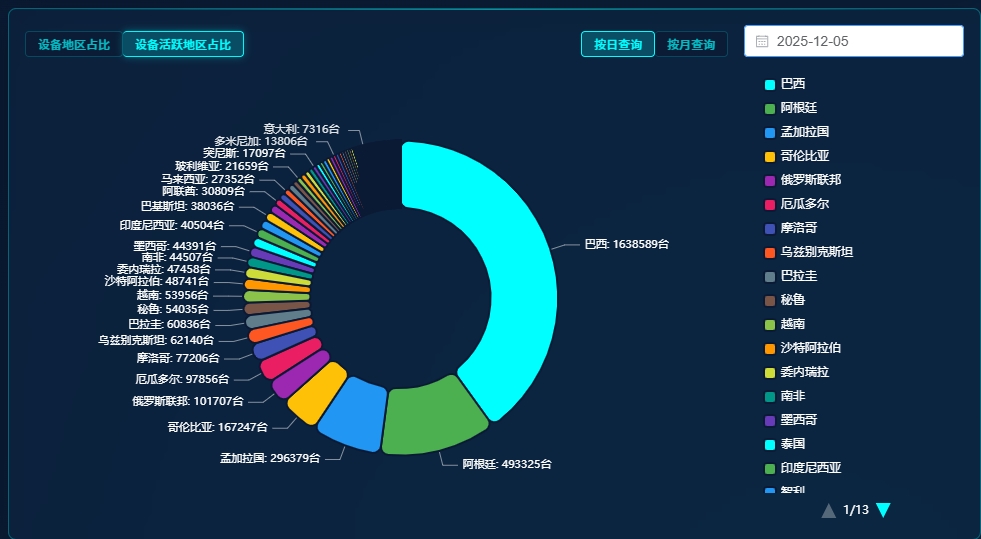 设备日活地区占比