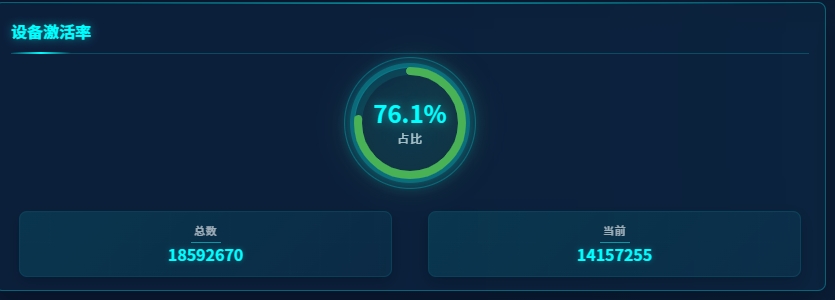 设备激活率