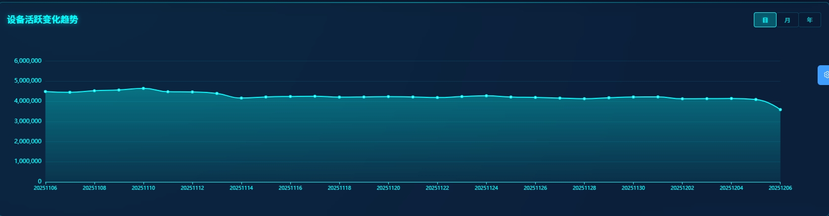 设备活跃变化趋势-日度