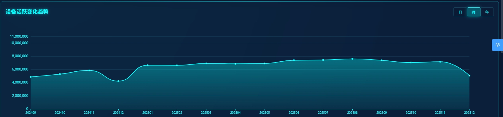 设备活跃变化趋势-月度