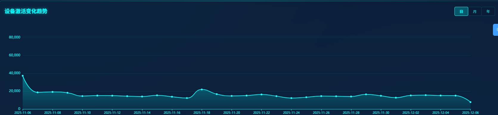 设备激活变化趋势-日