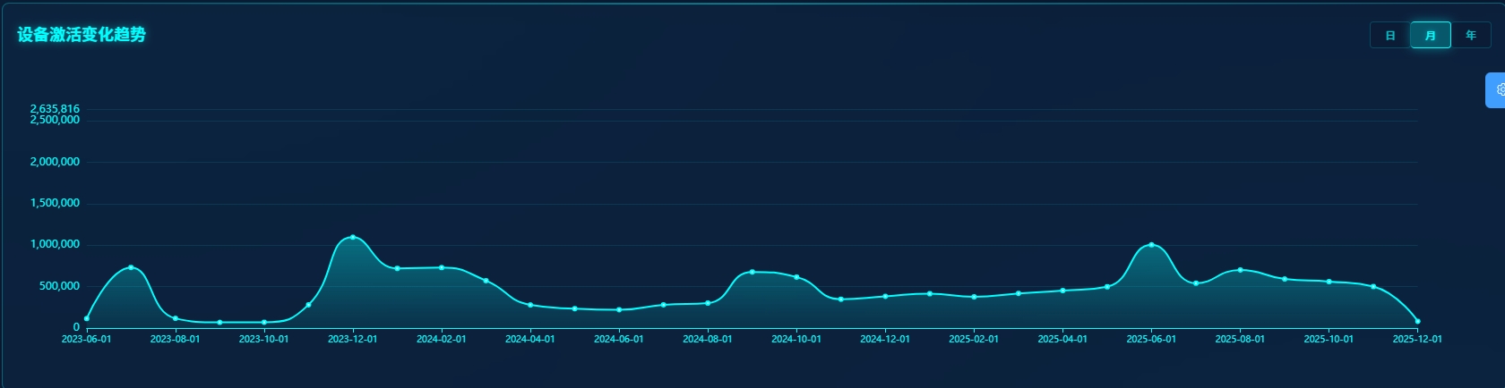 设备激活变化趋势-月