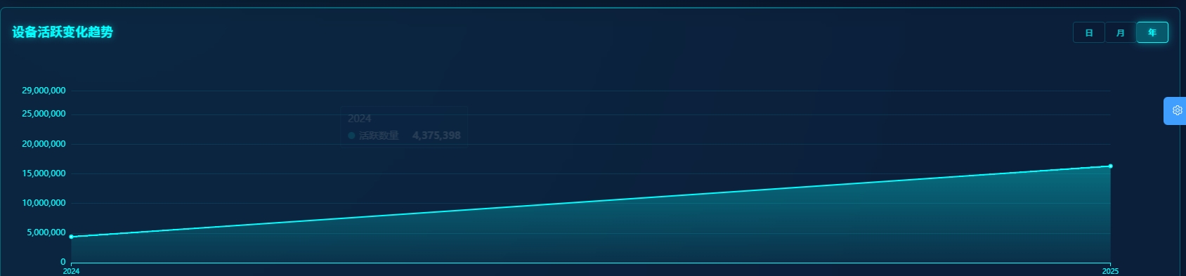 设备活跃变化趋势-年度
