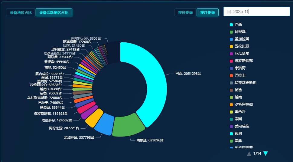 设备月活地区占比
